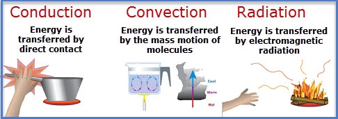 example of conduction
